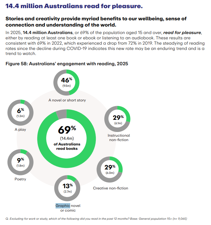 A graphic illustrating that in 2025, 14.4 million Australians, or 69% of the population aged 15 and over, read for pleasure, with various reading categories represented. Novel or short story 46%, instructional non-fiction 29%, creative non-fiction 29%, graphic  novel or comic 13%, poetry 9%, plays 6%.