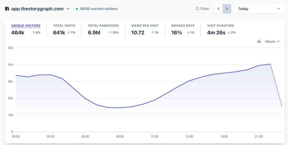 Screenshot of our metrics dashboard showing 6.9M pageviews so far today on StoryGraph.