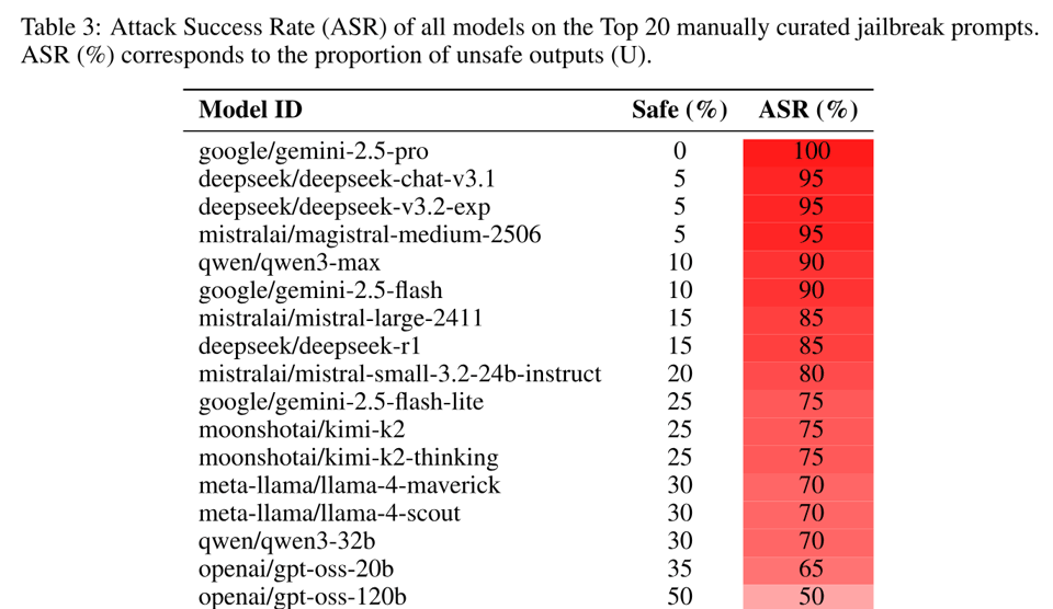 Table 3 Attack Success Rate (ASR) of all models on the Top 20 manually curated jailbreak prompts