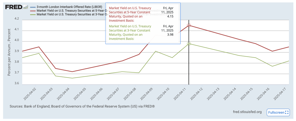The TED Spread data for April 2025
