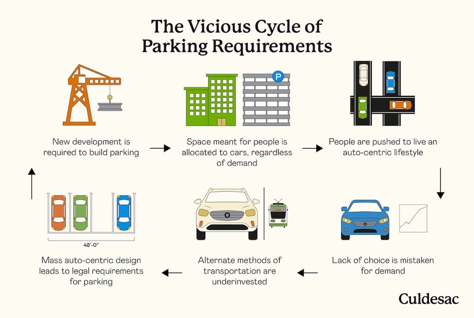 The Vicious Cycle of Parking Requirements. This shows that requiring space in the city for cars means that people are pushed to drive, and less money and space is invested in alternative modes of transport, which feeds back into the call for cities to be designed around cars.