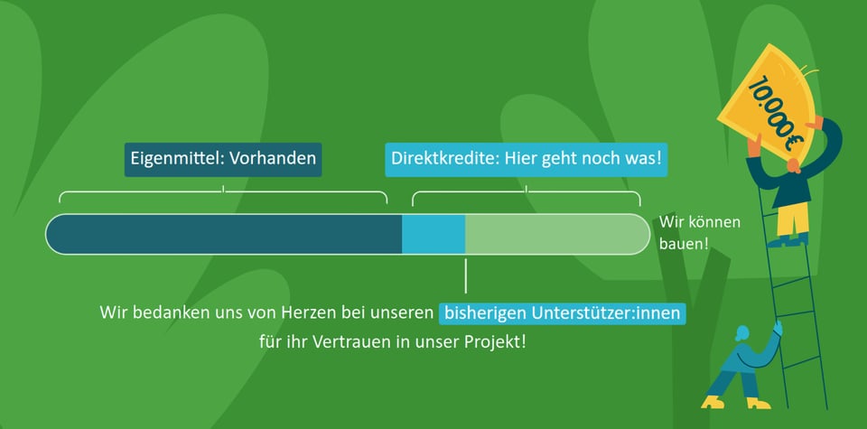 Der neue Finanzierungsbalken auf grünem Hintergrund stellt zusätzlich zu den Direktkrediten (türkis) auch die vorhandenen Eigenmittel der Wohnenden (dunkelblau) dar.