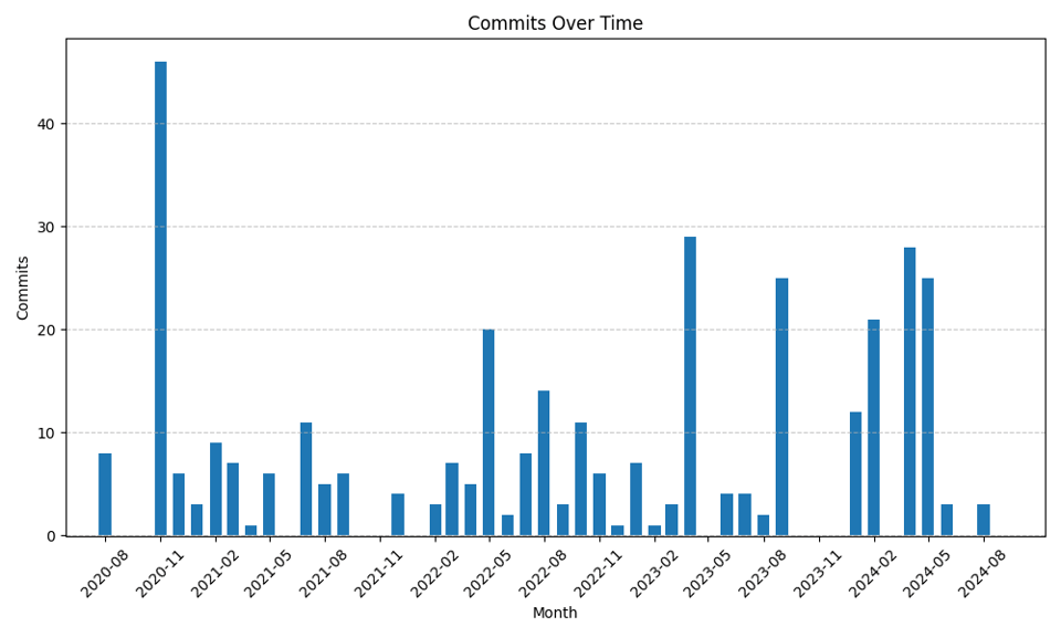 Plot of commits over time, from 8/20 to 8/24
