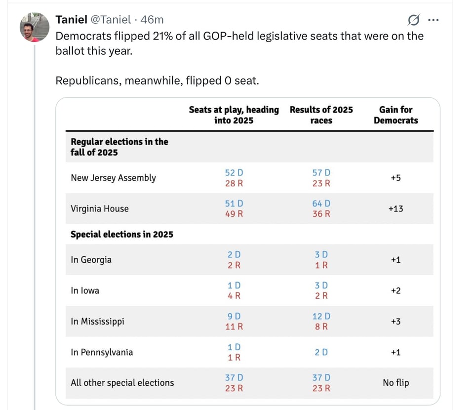 Dems re winning all over