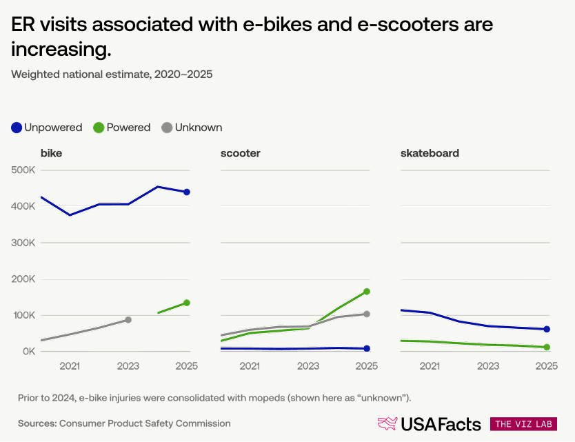 Are_e_bikes_dangerous_It_s_surprisingly_hard_to_know_353cb68e_1_chosen.png