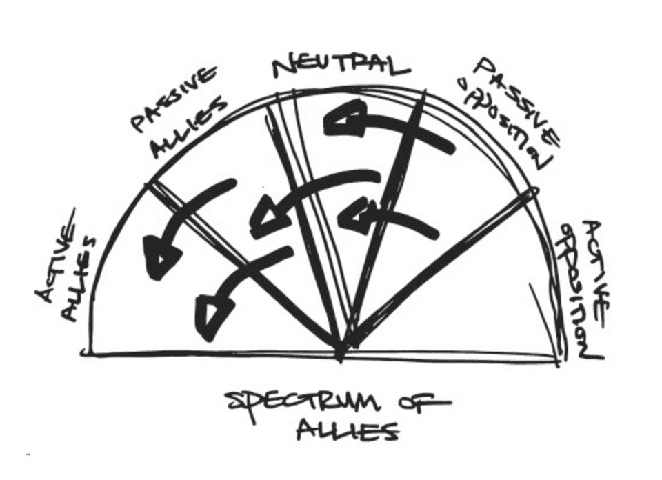 a half pie split into five categories with arrows pointing toward allyship: active opposition, passive opposition, neutral, passive allies, and active allies