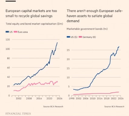 FT line charts showing euro total equity and bond market capitalisations, and marketable govt bonds: US vs Germany. US has vastly outstripped Germany on both assets since the late 1990s.