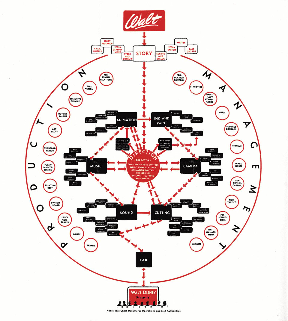 An red and black org chart of Walt Disney Studios. It all flows from WALT