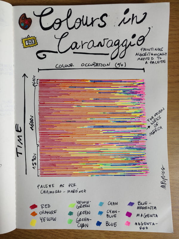 My data card on Caravaggio's paintings: colour occupancy as per a palette of 92 of his works. You can see the considerable overall prevalence of oranges and yellows.