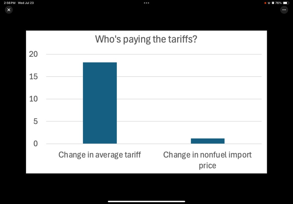 Source: Yale Budget Lab