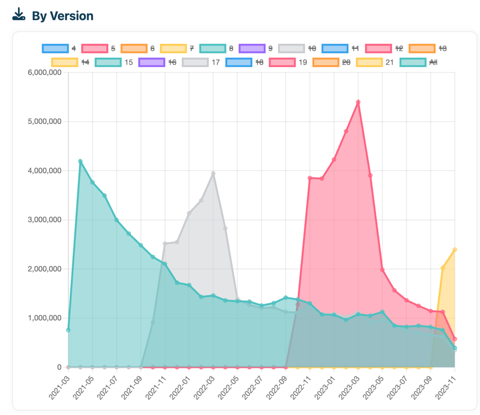 Monthly download numbers for the latest non-lts releases