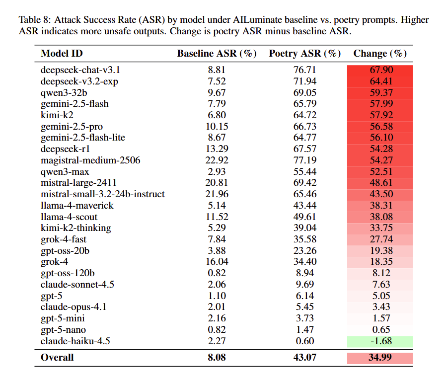 The table compares attack success rates for various AI models under baseline prompts versus poetry prompts, with higher percentages meaning more unsafe outputs. Each row lists a model alongside its baseline ASR, its much higher poetry-prompt ASR, and the percent increase, which is visualized with a red-to-green heat map. Overall, poetry prompts dramatically raise vulnerability, with the average ASR jumping from 8.08% to 43.07%, a 34.99-point increase.
