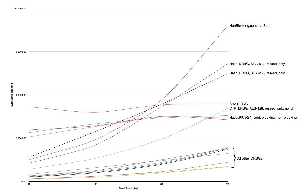 A zoomed-in version of the second graph just looking at data read sizes from 16 to 128 bytes.