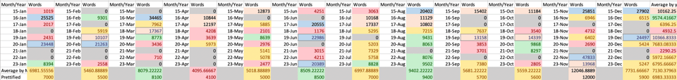 A screen capture of a spreadsheet showing ten years of wordcounts broken out by month, too small to make out the actual numbers.
