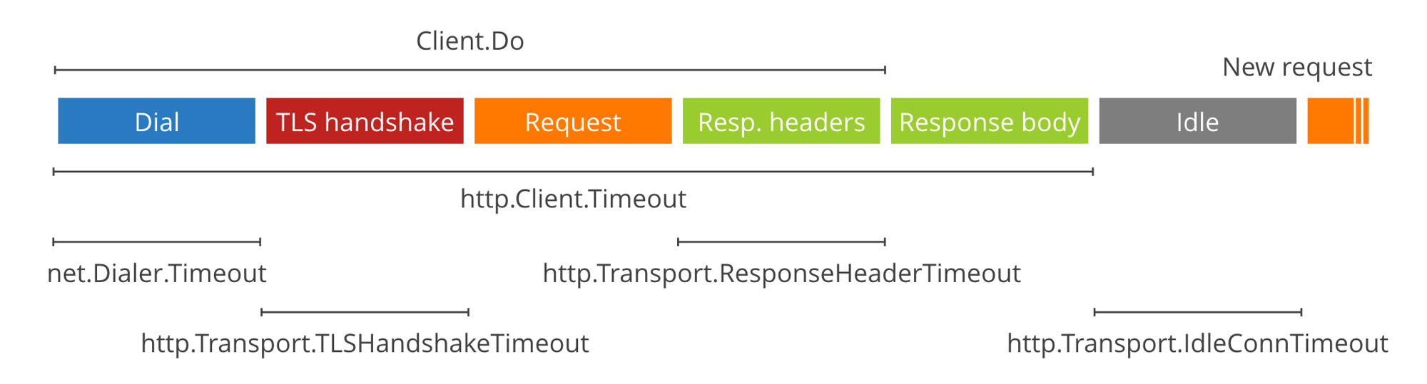Client timeouts