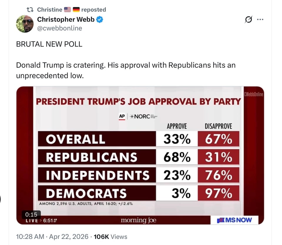 Trump is sure unpopular.