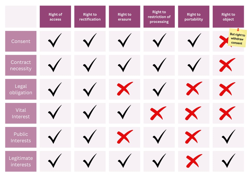 Image with chart explaining Legal Basis vs Individual Rights