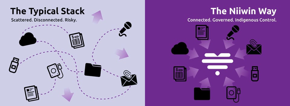 A graphic illustration in two sections. On the left are disorganized icons and it reads: the typical stack, scattered, disconnected, risky. On the right they are organized around the Niiwin heart logo, and it reads: The Niiwin Way, connected, governed, Indigenous control.
