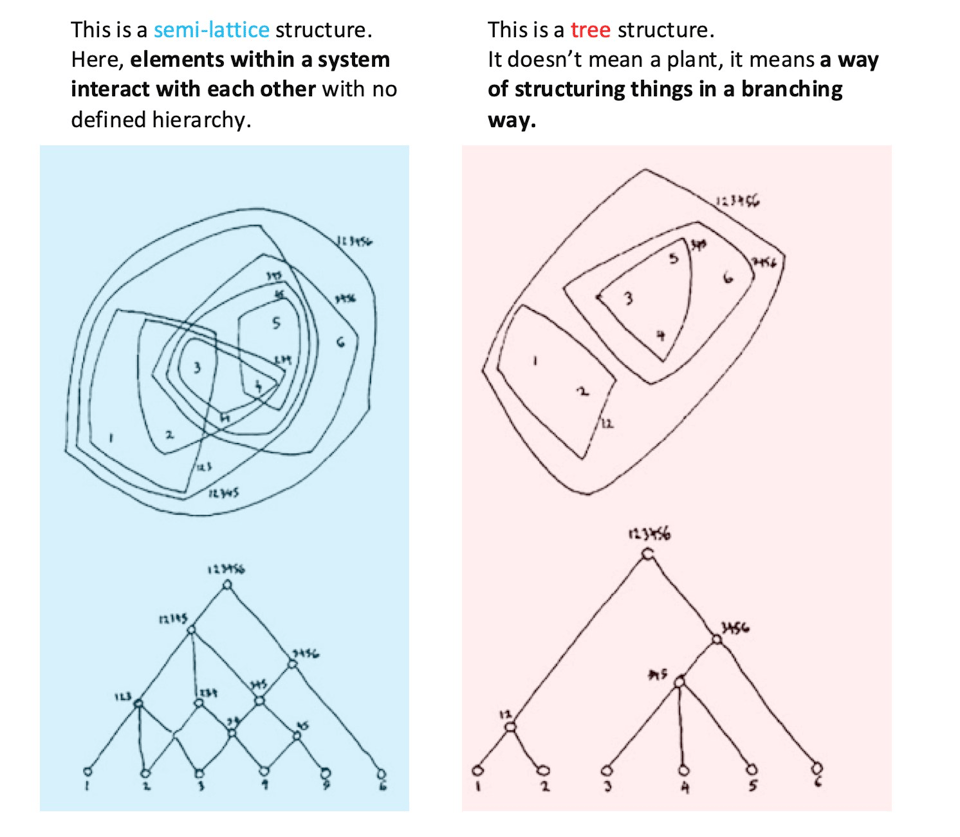 Christopher Alexander's diagram of semi-lattices and trees
