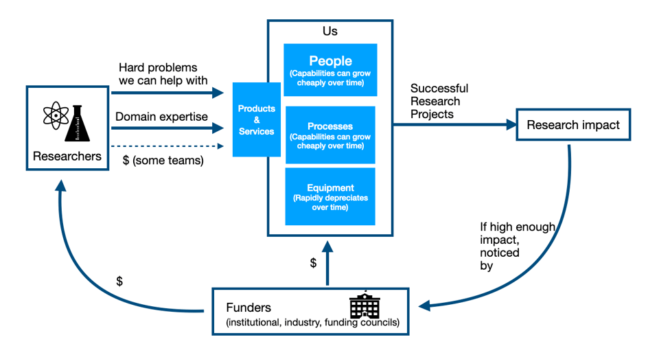 The feedback loop that keeps our teams funded.   Researchers bring us hard problems we can help with, domain experience, and possibly fees for services.  They interact with us through an “API” of products and services.   We apply our people, leveraged with process and equipment, to help reduce successful research projects.   The resulting research impact, if high enough, gets noticed by funders, which in turn fund the researchers and ourselves, and the cycle continues.