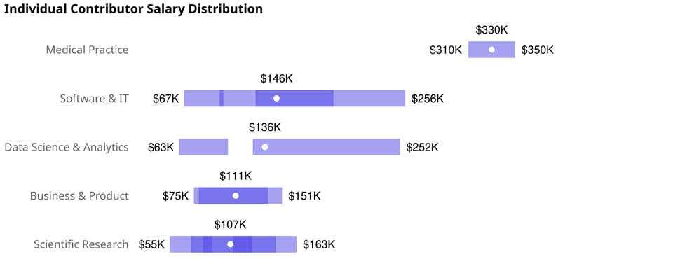 plot of overlapping salary ranges for each of 7 different job categories