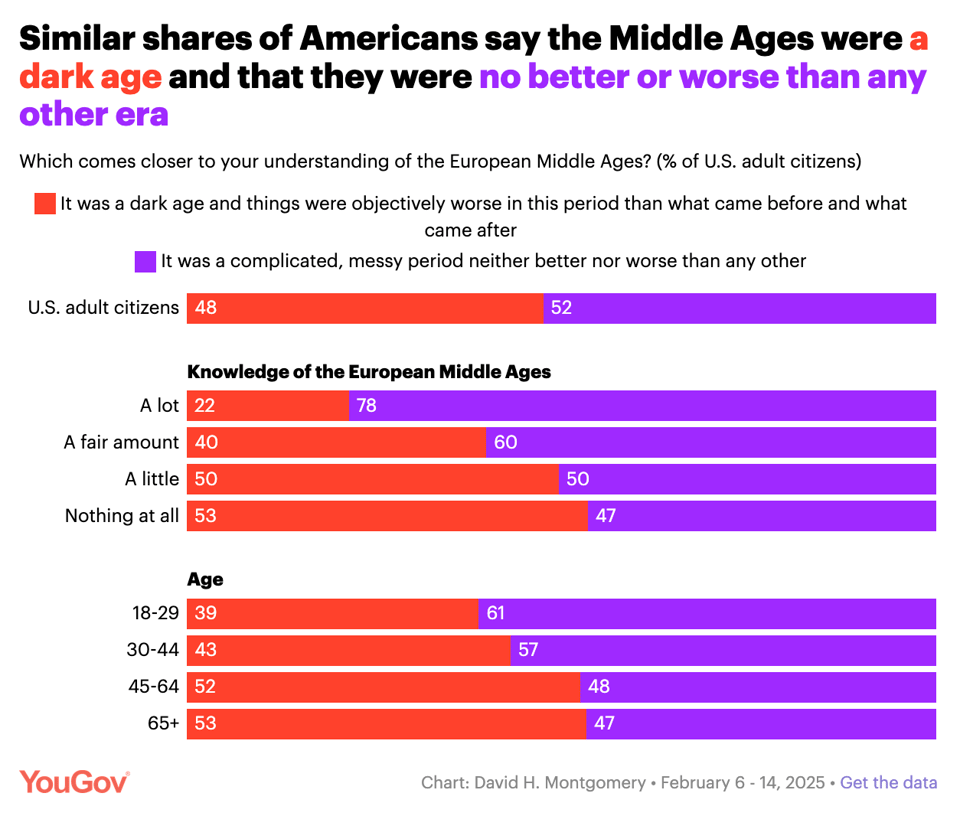 52% of americans think of the middle ages as "complicated, messy period neither better nor worse than any other"