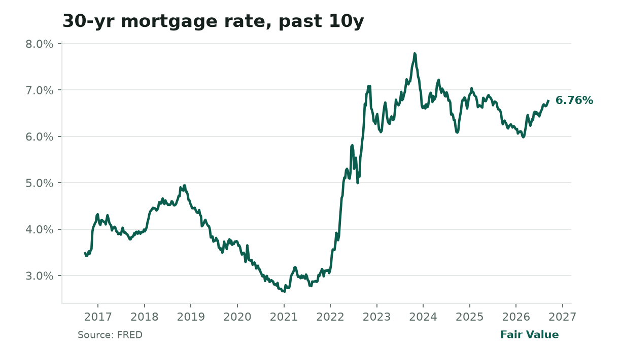 **Mortgage rates at 6.76%, near the 2022 peak.** The 10‑year line shows rates climbing from about 3.5% in early 2020, spiking to a 7.2% high in November 2022, then falling back before rising again to 6.76% today, the highest level since that 2022 peak, when home‑building permits dropped sharply.