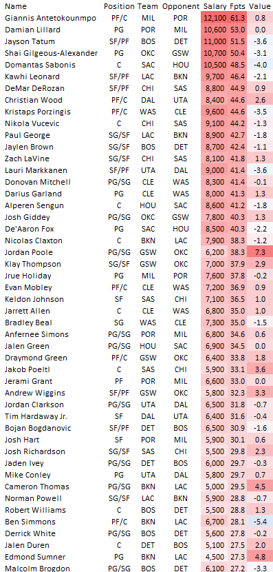 Monday NBA & NHL Rundown