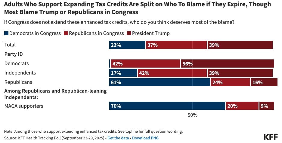 People recognize the Republicans caused the shutdown