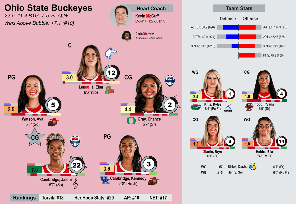 Ohio State team sheet