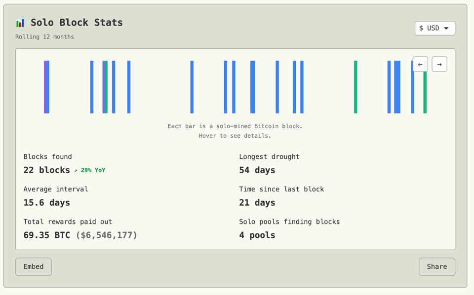 Solo mined Bitcoin blocks stats view
