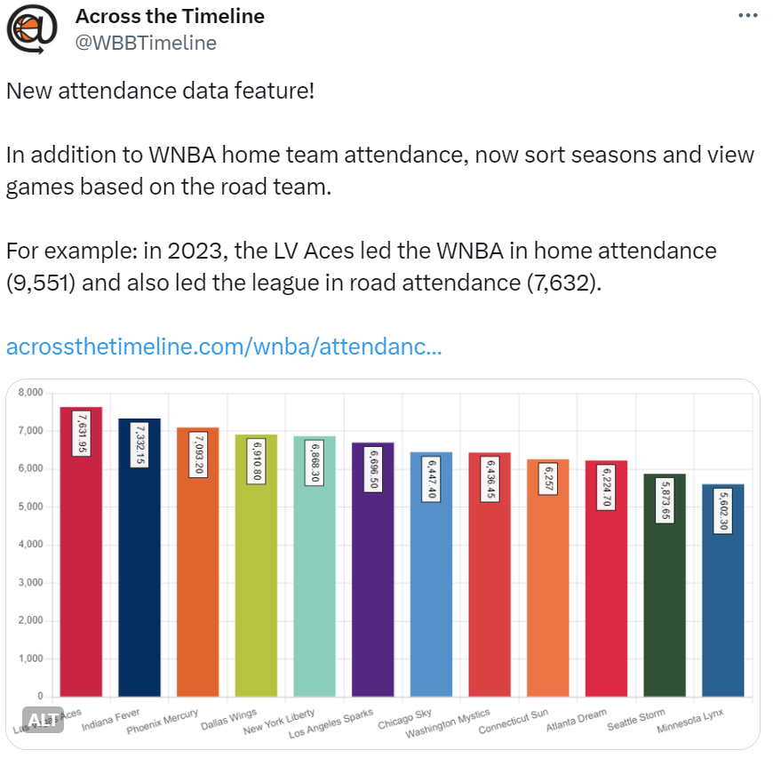 Recent tweet of new WNBA attendance data