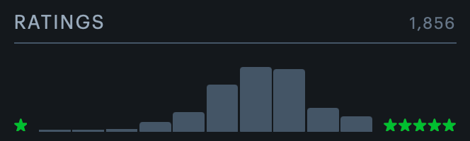 Letterboxd ratings curve of 1856 ratings
