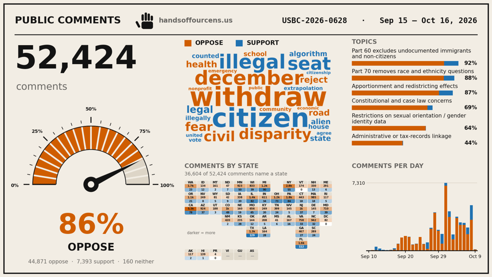 Infographic headed Public Comments, docket USBC-2026-0628, Sep 15 to Oct 16, 2026. 52,424 comments: 44,871 oppose, 7,393 support, 160 neither. A gauge reads 86% oppose. A single word cloud colors opposing words orange and supporting words blue, led by withdraw, citizen, december, disparity and illegal. Topic bars: Part 60 excludes undocumented immigrants and non-citizens, 92%; Part 70 removes race and ethnicity questions, 88%; apportionment and redistricting effects, 87%; constitutional and case law concerns, 69%; restrictions on sexual orientation and gender identity data, 64%; administrative or tax-records linkage, 44%. A comments-by-state grid shows that 36,604 of the 52,424 comments name a state, led by California with about 5,300, New York with about 2,800 and Washington with about 1,700. A comments-per-day bar chart climbs steeply across the period.