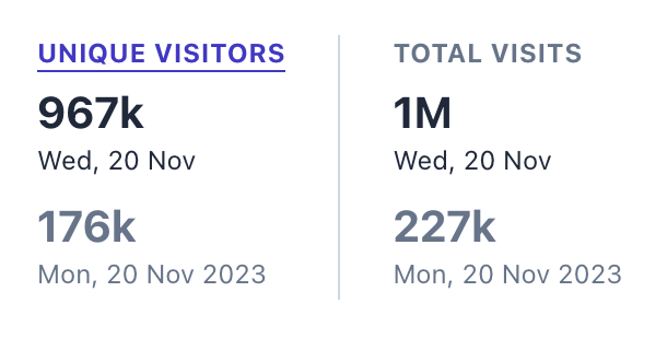 Screenshot comparing Nov 20th stats with exactly a year earlier: 967k unique visitors vs 176k on Nov 20 2023, and 1M total visits vs 227k.