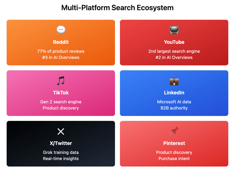 Some of the platforms in today's multi-platform search ecosystem.