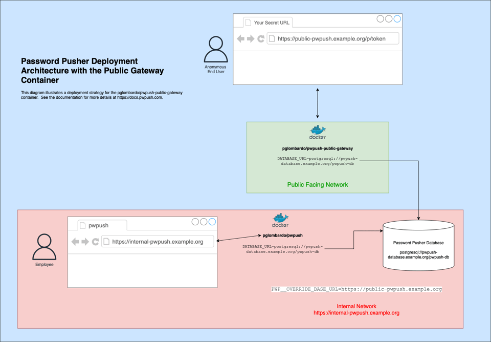 Public Gateway Architecture Diagram