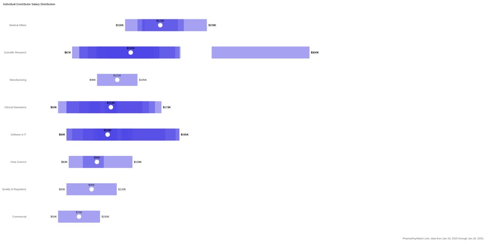 Plot of overlapping salary ranges for each of 7 different job categories