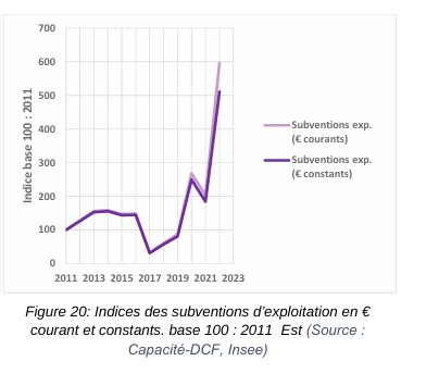 Les subventions dans le secteur de la pêche sont connues pour être très élevées. Depuis 2020, les seules subventions d'exploitation ont été multipliées par 5. Source = Guyader Olivier, Demaneche Sebastien, Merzereaud Mathieu, Le Grand Christelle, Le Blond Samuel, Berthou Patrick, Leblond Emilie (2024). Evaluation de l’impact socio-économique de la fermeture spatio-temporelle en 2024 dans le cadre du Plan d’action de réduction des captures accidentelles de petits cétacés dans le golfe de Gascogne. Réponse à une demande d'expertise. DGAMPA - Direction Générale des Affaires Maritimes, de la Pêche et de l’Aquaculture, Direction de l'Eau et de la Biodiversité, Service des pêches maritimes et de l’aquaculture durables, Sous-direction des ressources halieutiques, Bureau d’appui scientifique et des données, La défense. Ref. DG 2024 – 1681 / P9 24-050 - Saisine du 19 juillet 2024. 171p., 5p., 2p., 52p., 2p., 3p. https://archimer.ifremer.fr/doc/00933/104490/