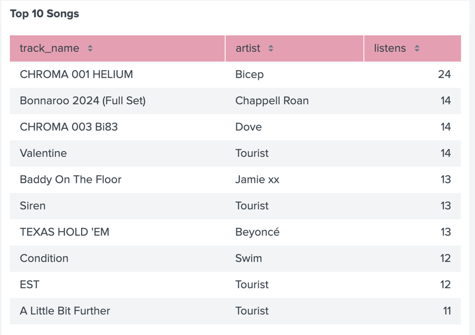 top track is chroma 001 helium by Bicep, with 24 plays, followed by chappell roan's bonnaroo full set with 14 plays, chroma 003 bi83 by dove (aka bicep) also with 14 plays, and valentine by tourist with 14 plays. jamie xx with baddy on the floor, tourist with siren, and beyonce with texas hold em' all have 13 plays, then SWIM with condition has 12 plays, and so does EST by Tourist, lastly Tourist's track a little bit further has 11 plays.