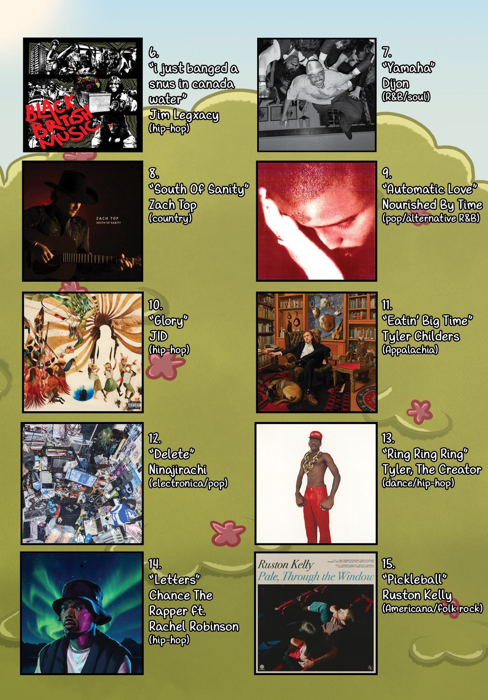 (continued from previous page) 6. "i just banged a snus in canada water" by Jim Legxacy (hip-hop). 7. "Yamaha" by Dijon (R&B/soul) 8. "South Of Sanity" by Zach Top (country). 9. "Automatic Love" by Nourished By Time (pop/alternative R&B). 10. "Glory" by JID (hip-hop). 11. "Eatin' Big Time" by Tyler Childers (Appalachia). 12. "Delete" by Ninajirachi (electronica/pop). 13. "Ring Ring Ring" by Tyler The Creator (dance/hip-hop). 14. "Letters" by Chance The Rapper ft. Rachel Robinson (hip-hop). 15. "Pickleball" by Ruston Kelly (Americana/folk-rock).