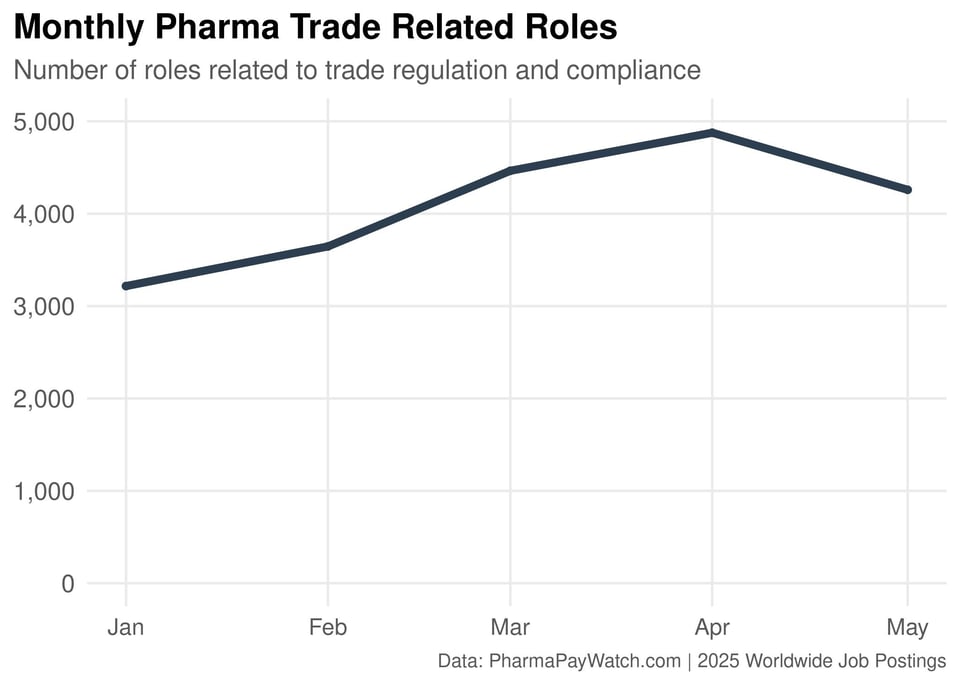 International job postings related to trade or trade compliance