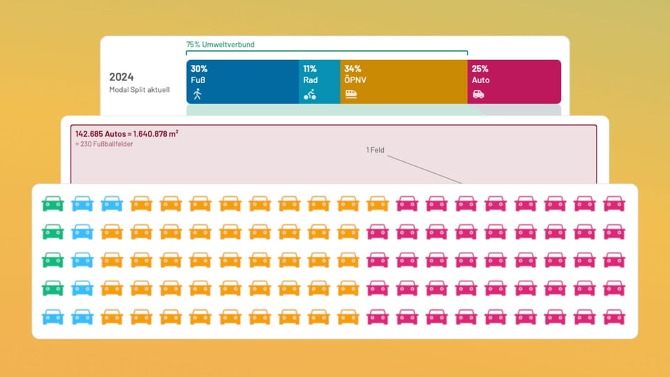 Screenshots der neuen Charts zu Mobilität: Modal Split, Flächenverbrauch durch PKWs und PKW-Antriebsarten