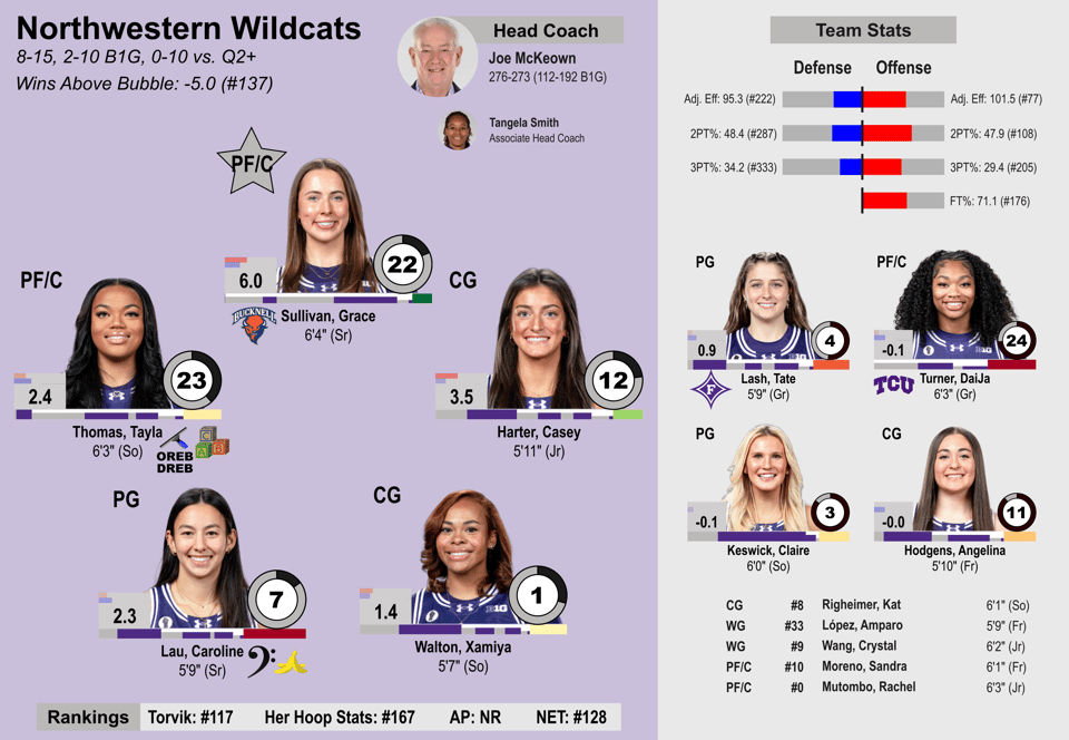 Northwestern team sheet