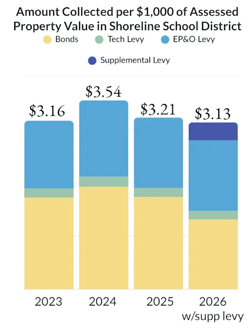 the amount collected per $1000 assessed property value in shoreline school district