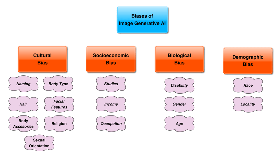 A chart titled Biases of Image Generative AI. Under Cutural Bias, it lists Naming, Body Type, Hair, Facial Features, Body Accessories, Religion, and Sexual Orientation. Under Socioeconomic Bias, it lists Studies, Income, and Occupation. Under Biological Bias, it lists Disability, Gender, and Age. Under Demographic Bias, it lists Race and Locality.