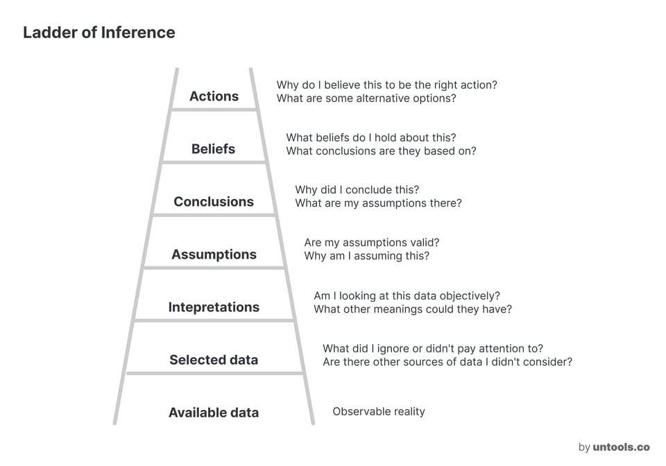 Ladder of Inference: Actions > Beliefs > Conclusions > Assumptions > Interpretations > Selected data > Available data