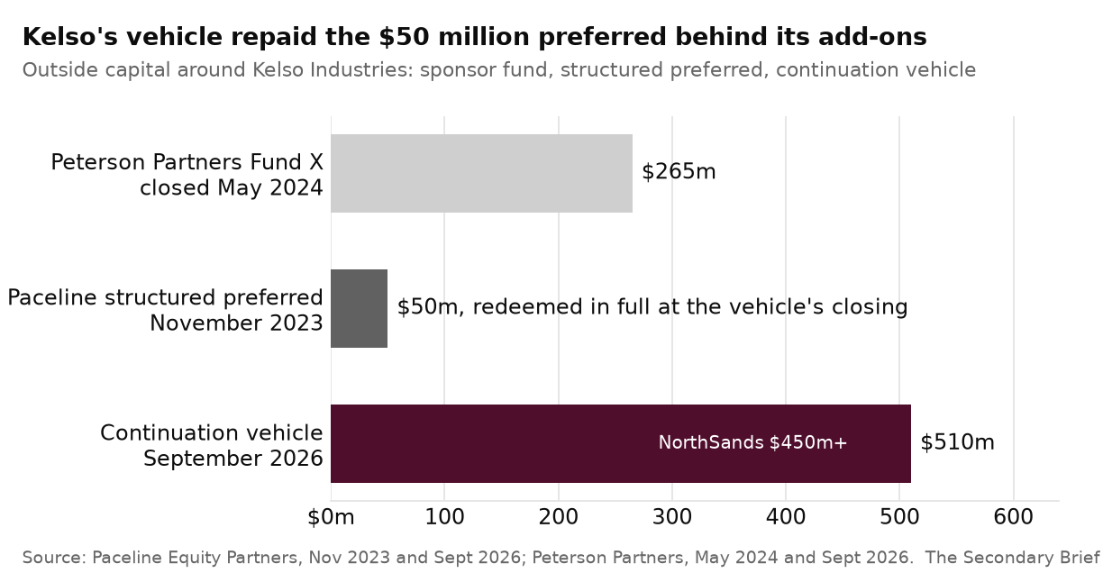 The Secondary Brief / Wednesday, 16 September 2026: Kelso's continuation vehicle paid off a preferred holder