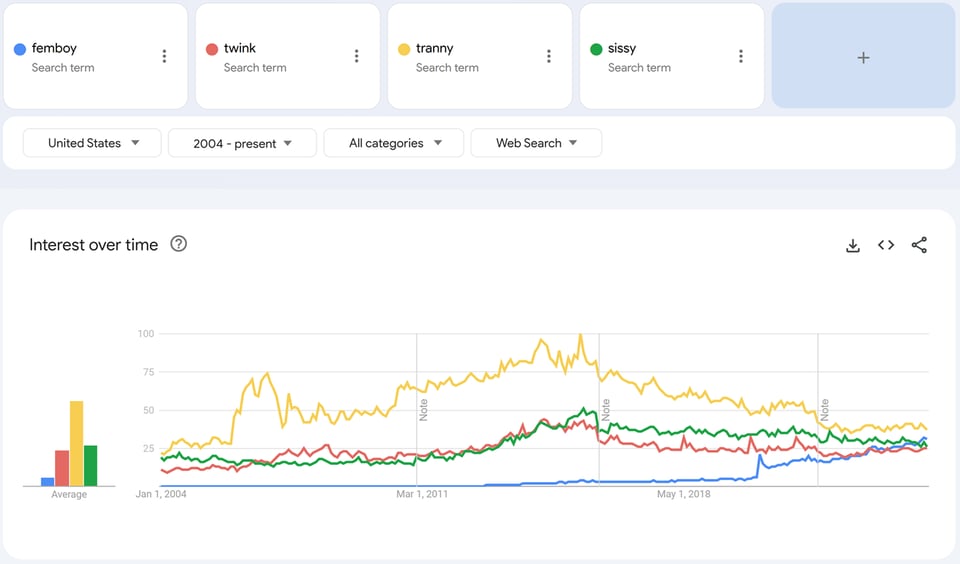 A Google Trends line graph featuring different color lines for femboy, twink, tranny, and sissy