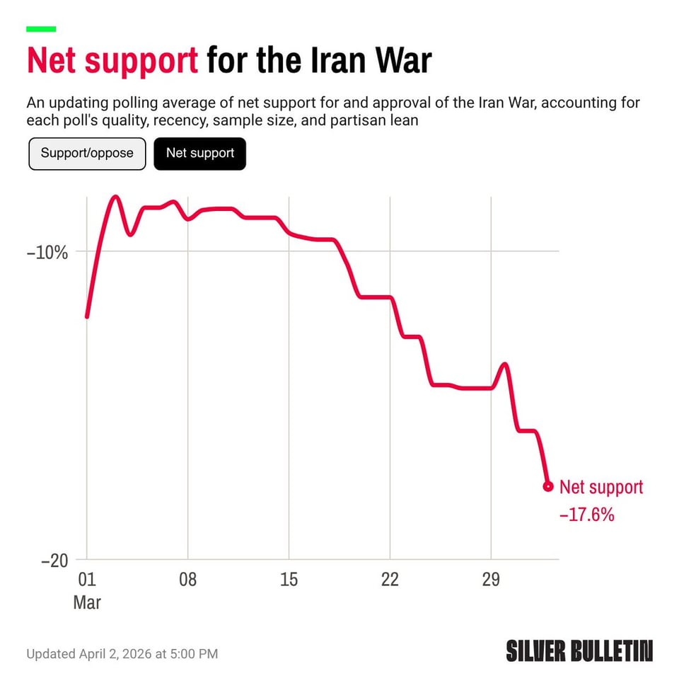 America hates Trump’s war.